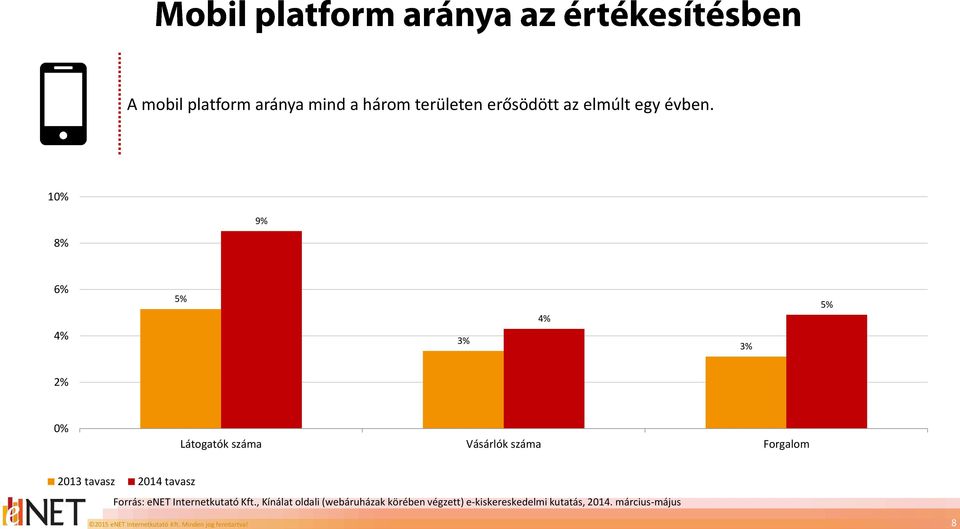 10% 9% 8% 6% 4% 5% 3% 4% 3% 5% 2% 0% Látogatók száma Vásárlók száma Forgalom 2013 tavasz