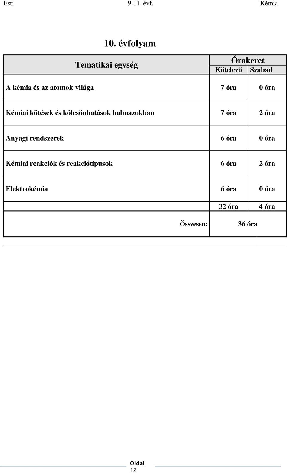 Anyagi rendszerek 6 óra 0 óra Kémiai reakciók és reakciótípusok