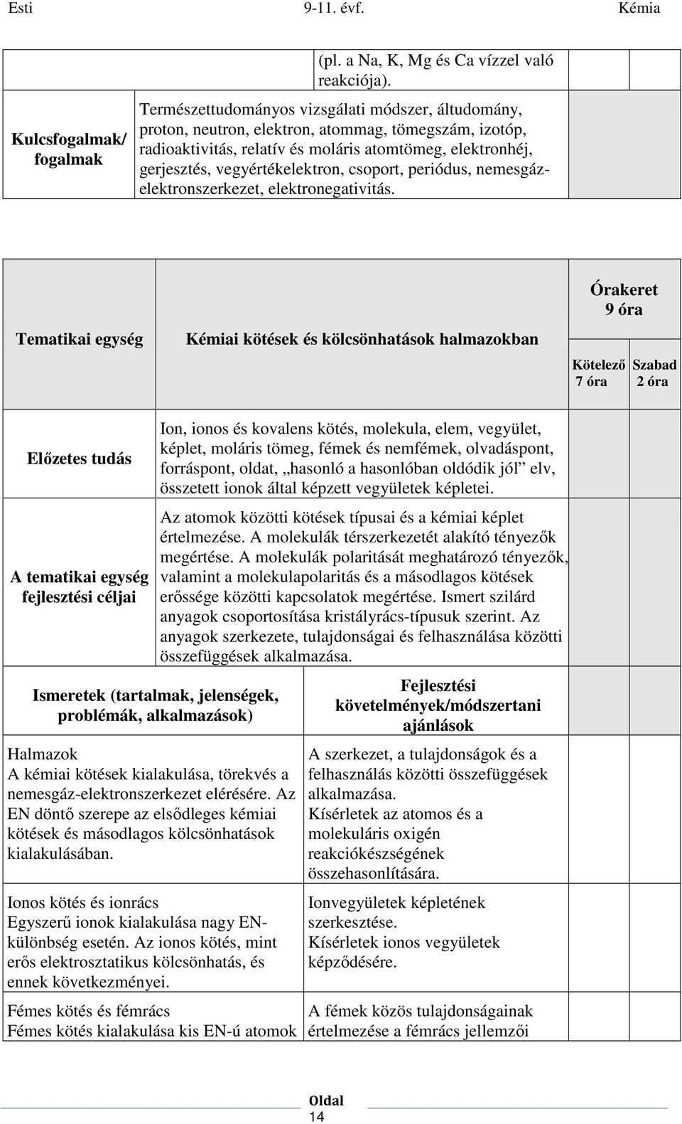 csoport, periódus, nemesgázelektronszerkezet, elektronegativitás.