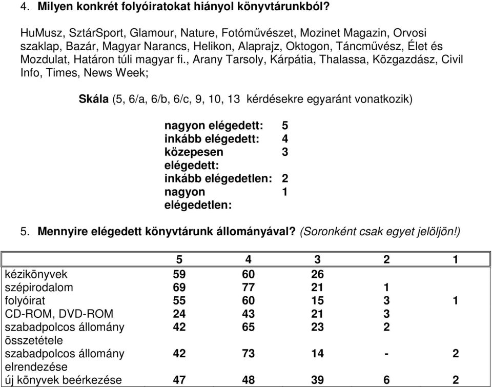 , Arany Tarsoly, Kárpátia, Thalassa, Közgazdász, Civil Info, Times, News Week; Skála (5, 6/a, 6/b, 6/c, 9, 10, 13 kérdésekre egyaránt vonatkozik) nagyon elégedett: 5 inkább elégedett: 4 közepesen 3