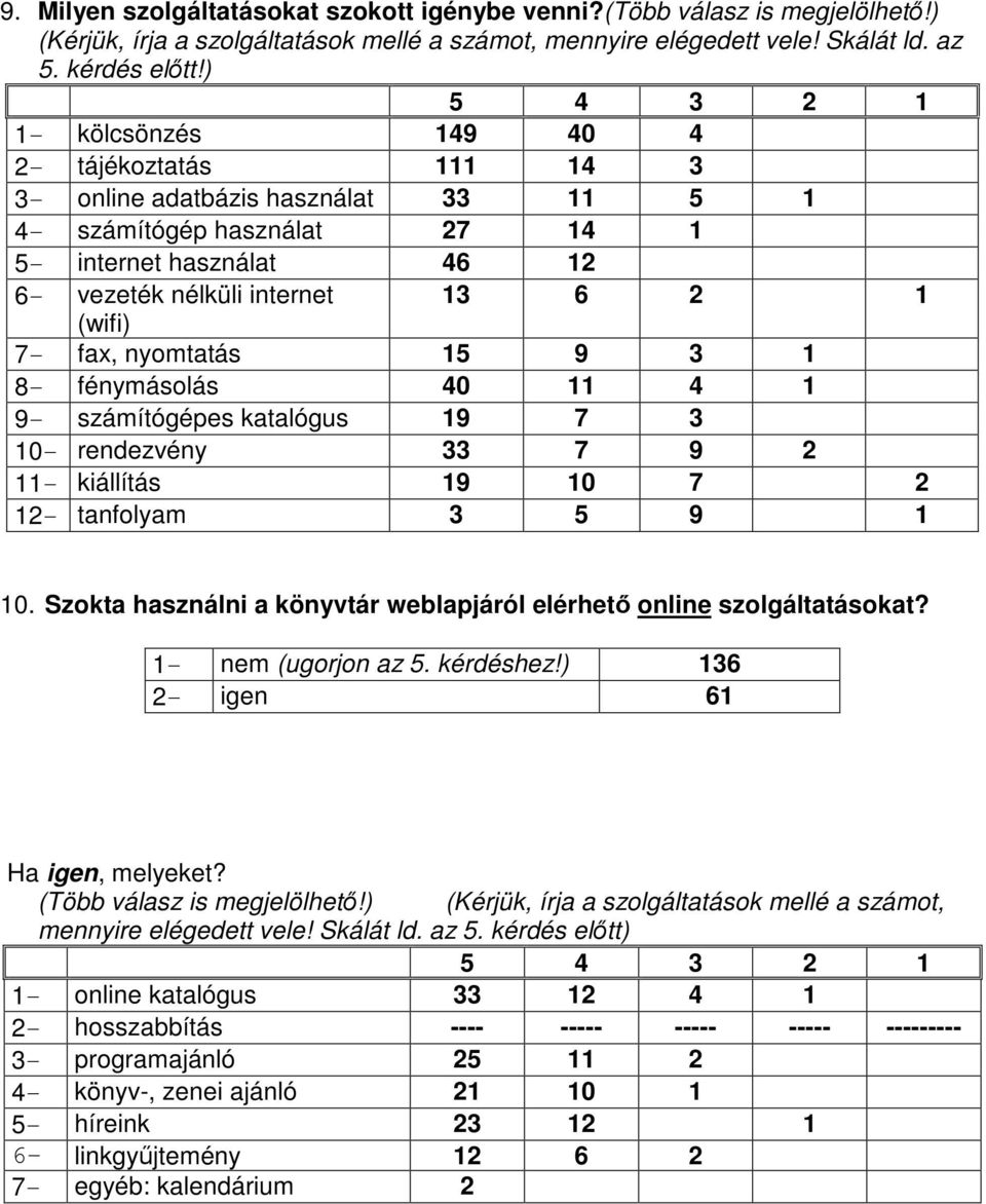nyomtatás 15 9 3 1 8 fénymásolás 40 11 4 1 9 számítógépes katalógus 19 7 3 10 rendezvény 33 7 9 2 11 kiállítás 19 10 7 2 12 tanfolyam 3 5 9 1 10.