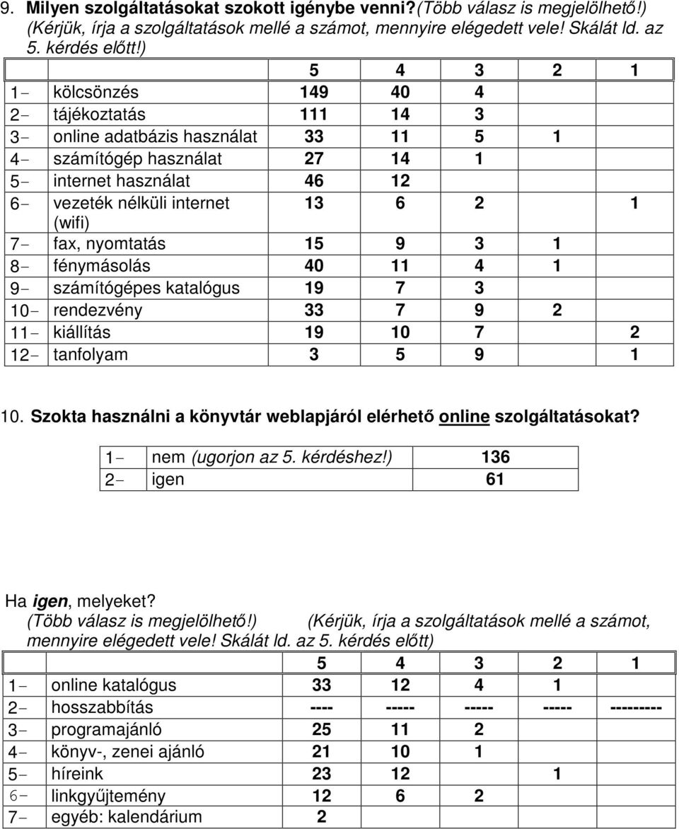 nyomtatás 15 9 3 1 8 fénymásolás 40 11 4 1 9 számítógépes katalógus 19 7 3 10 rendezvény 33 7 9 2 11 kiállítás 19 10 7 2 12 tanfolyam 3 5 9 1 10.