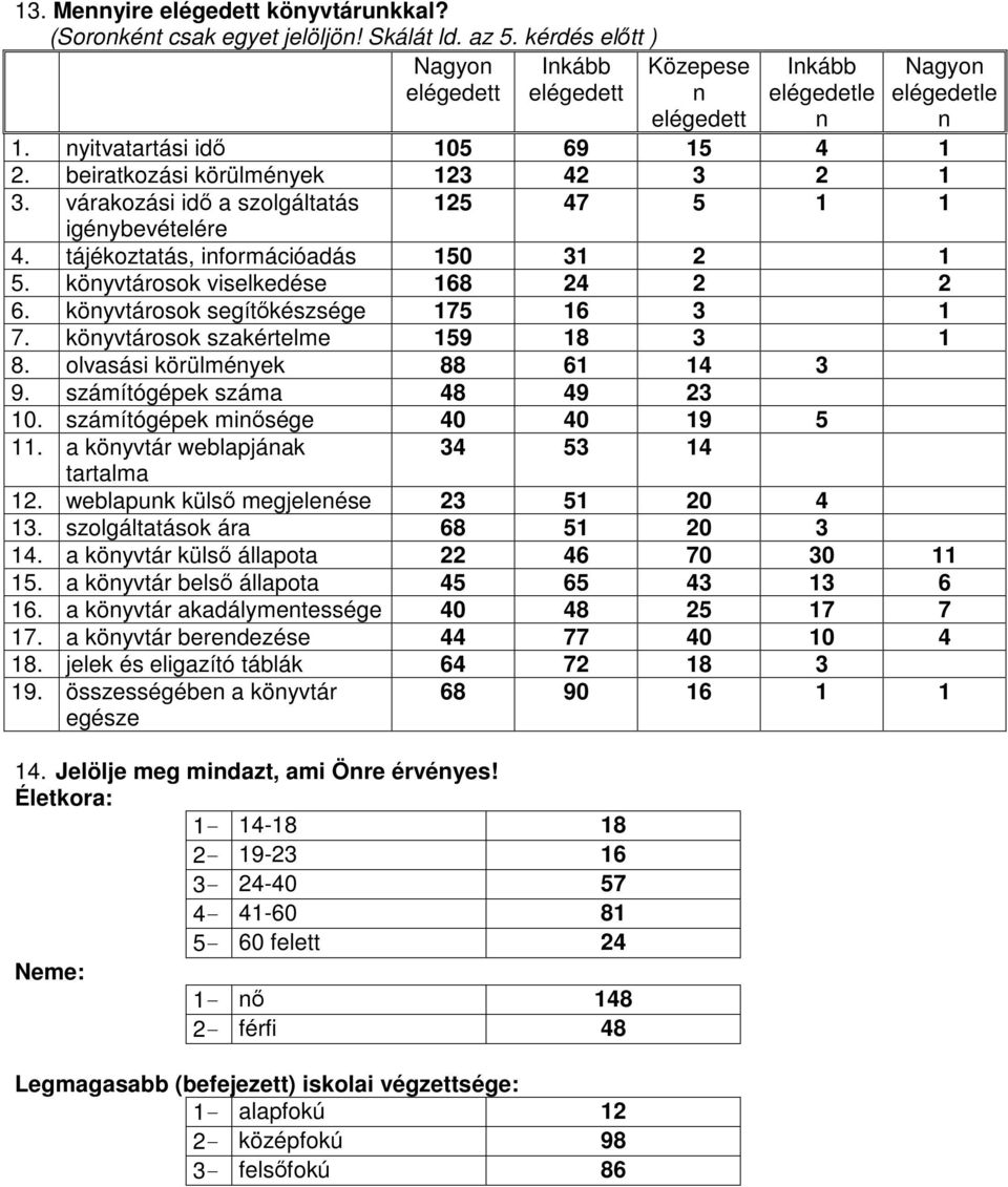 könyvtárosok viselkedése 168 24 2 2 6. könyvtárosok segítkészsége 175 16 3 1 7. könyvtárosok szakértelme 159 18 3 1 8. olvasási körülmények 88 61 14 3 9. számítógépek száma 48 49 23 10.