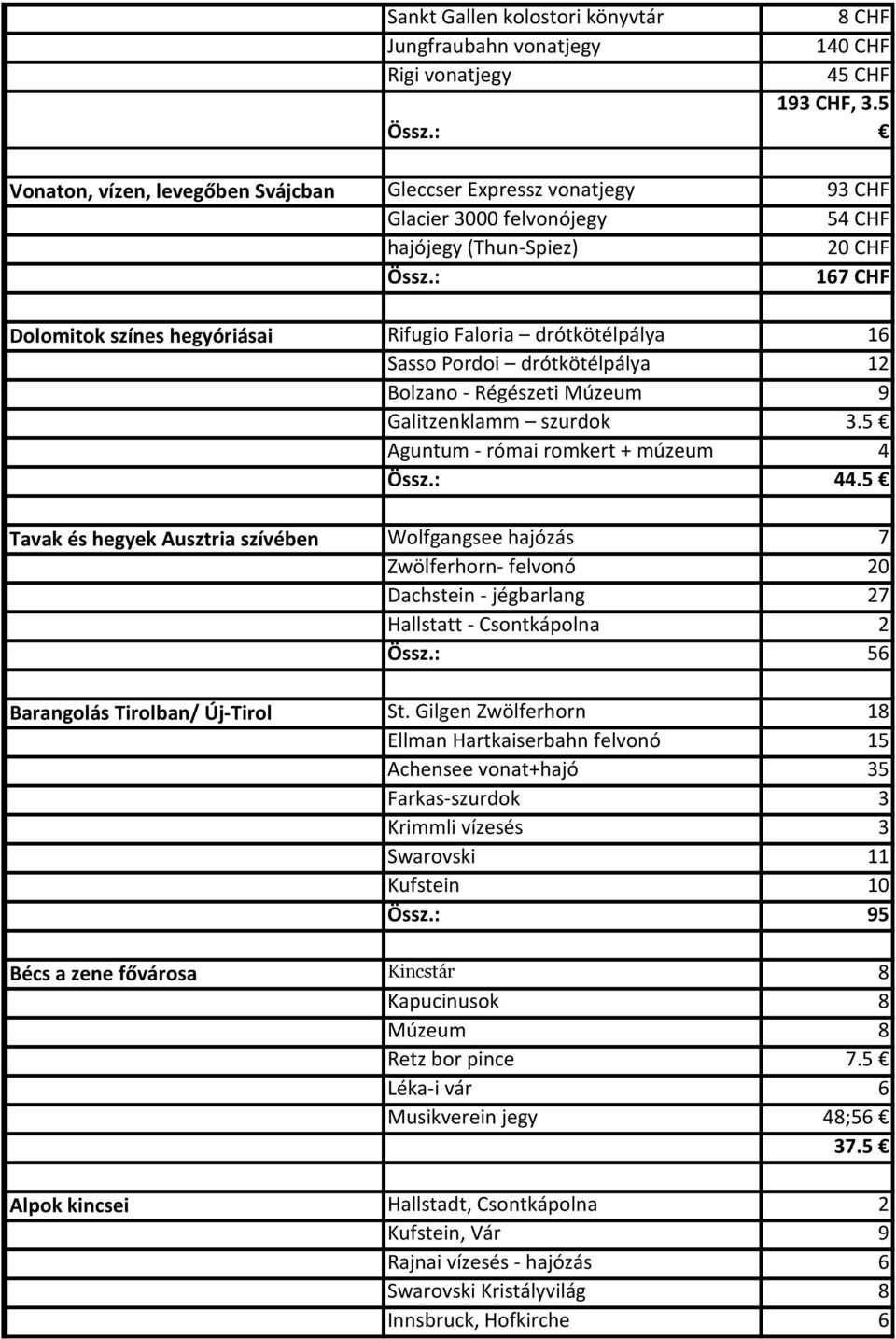 5 93 CHF 54 CHF 20 CHF 167 CHF Dolomitok színes hegyóriásai Tavak és hegyek Ausztria szívében Barangolás Tirolban/ Új-Tirol Bécs a zene fővárosa Alpok kincsei Rifugio Faloria drótkötélpálya 16 Sasso