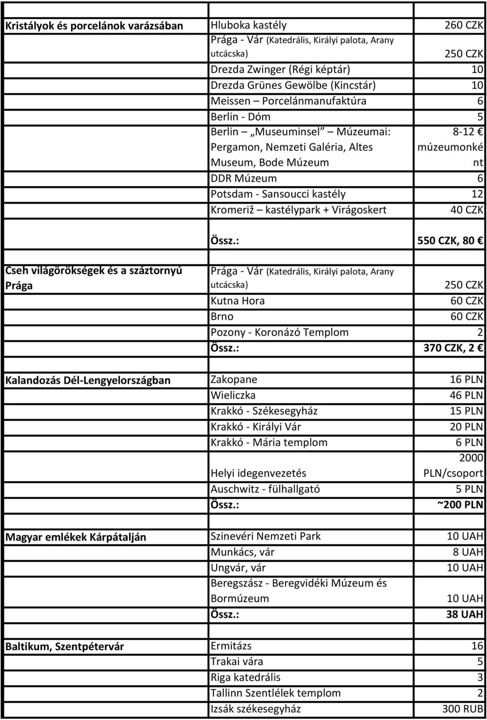 kastélypark + Virágoskert 40 CZK 550 CZK, 80 Cseh világörökségek és a száztornyú Prága Prága - Vár (Katedrális, Királyi palota, Arany utcácska) 250 CZK Kutna Hora 60 CZK Brno 60 CZK Pozony - Koronázó