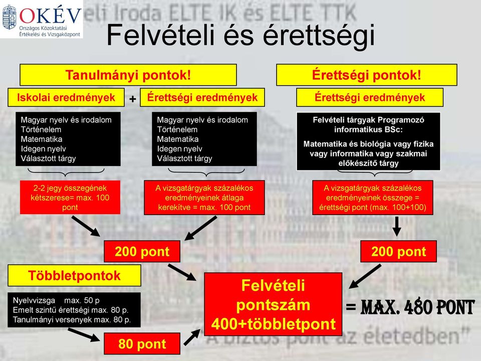 Programozó informatikus BSc: Matematika és biológia vagy fizika vagy informatika vagy szakmai előkészítő tárgy 2-2 jegy összegének kétszerese= max.
