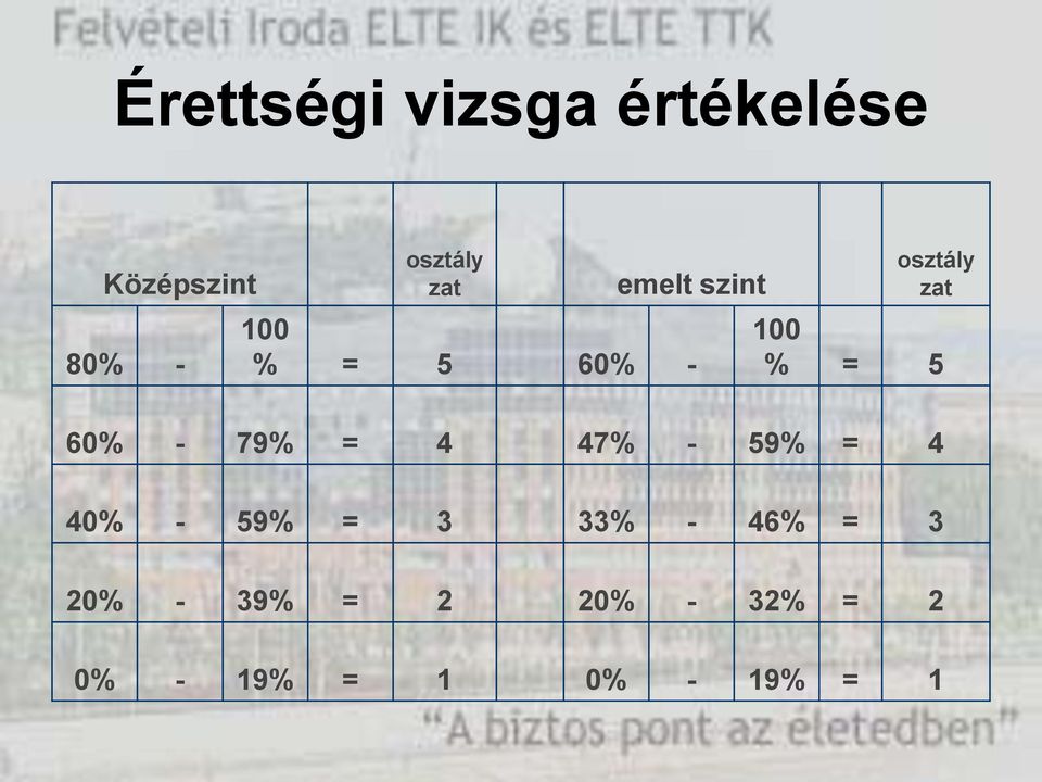 60% - 79% = 4 47% - 59% = 4 40% - 59% = 3 33% - 46% =