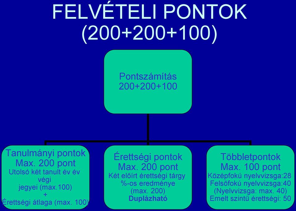 100) Érettségi pontok Max. 200 pont Két előírt érettségi tárgy %-os eredménye (max.