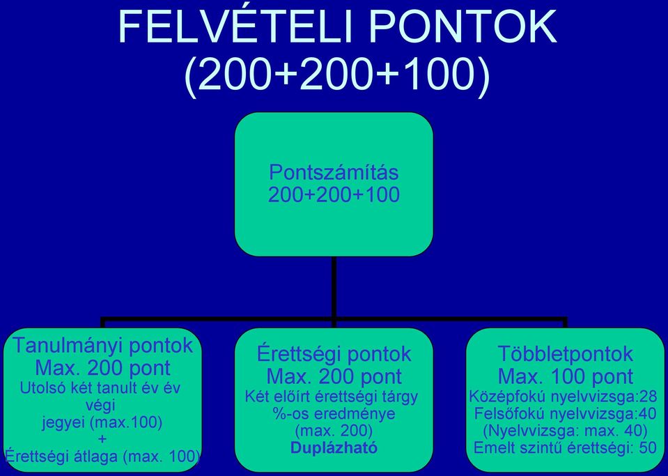 100) Érettségi pontok Max. 200 pont Két előírt érettségi tárgy %-os eredménye (max.