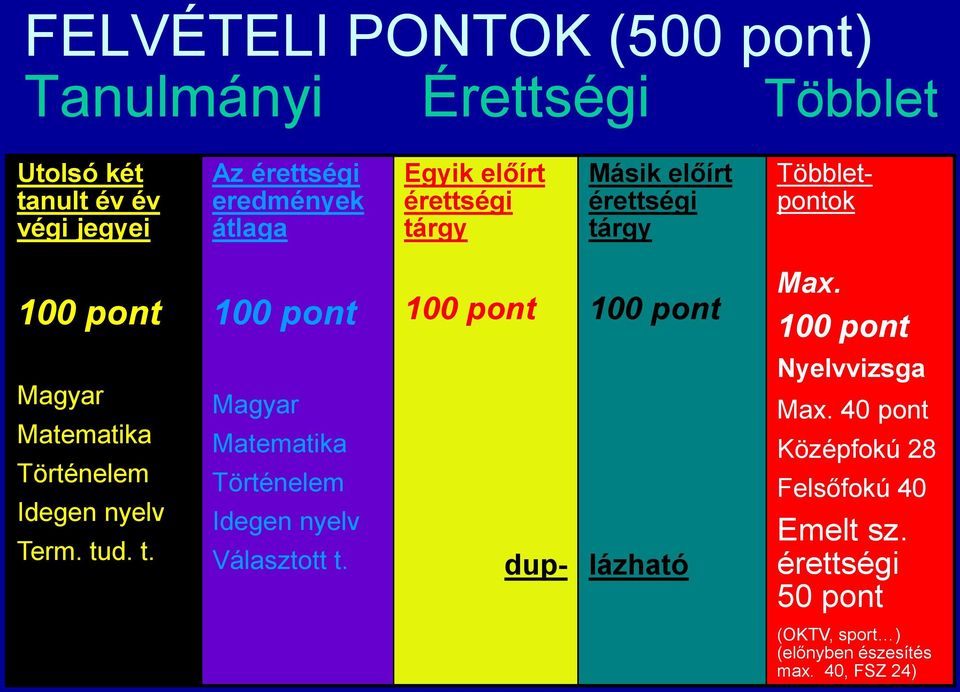 100 pont Magyar Matematika Történelem Idegen nyelv Term. tud. t. Magyar Matematika Történelem Idegen nyelv Választott t.