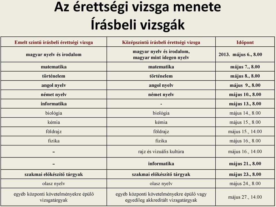 , 8.00 biológia biológia május 14., 8.00 kémia kémia május 15., 8.00 földrajz földrajz május 15., 14.00 fizika fizika május 16., 8.00 - rajz és vizuális kultúra május 16., 14.00 - informatika május 21.