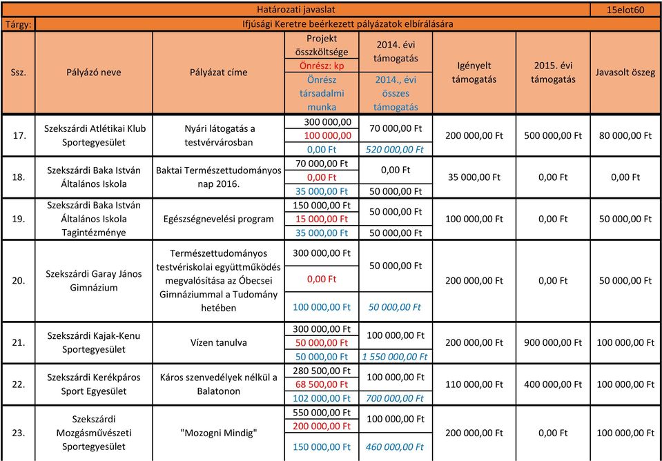 70 00 35 00 50 00 150 00 50 00 15 00 35 00 50 00 35 00 Egészségnevelési program 50 00 20.