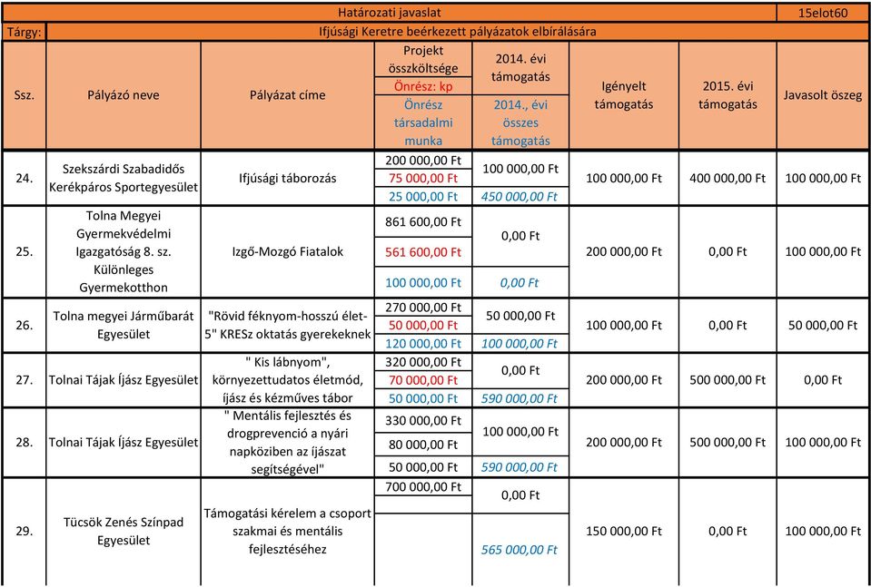 Tolna megyei Járműbarát Egyesület Tücsök Zenés Színpad Egyesület "Rövid féknyom-hosszú élet- 5" KRESz oktatás gyerekeknek " Kis lábnyom", környezettudatos életmód, íjász és kézműves tábor " Mentális