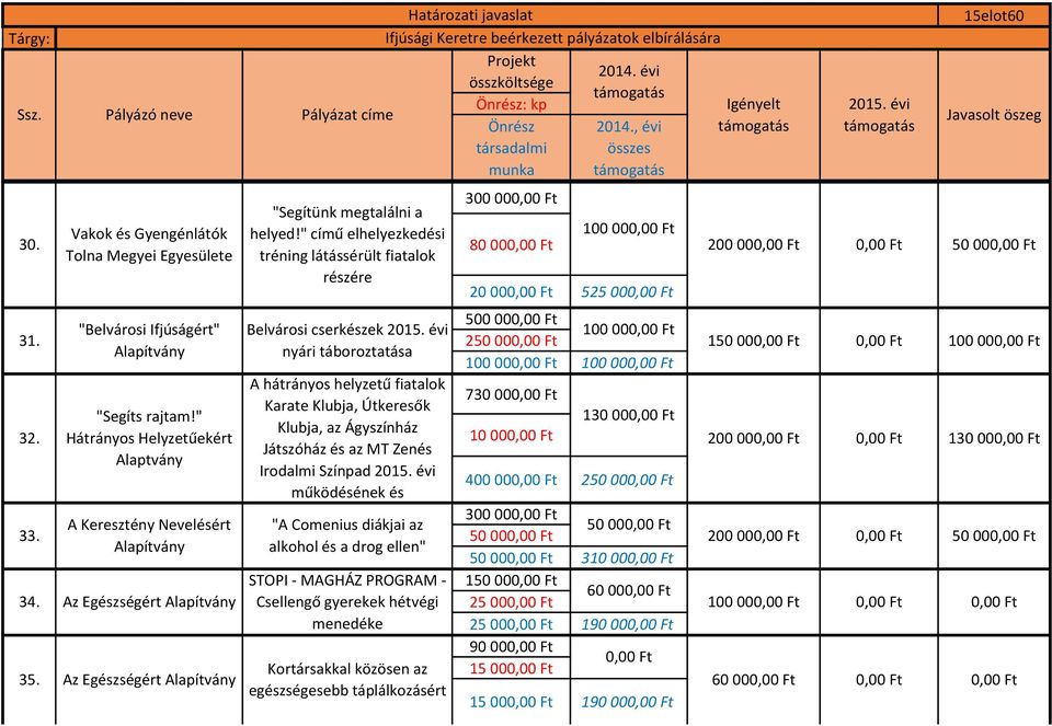 " Hátrányos Helyzetűekért Alaptvány A Keresztény Nevelésért Alapítvány 34. Az Egészségért Alapítvány 35. Az Egészségért Alapítvány Belvárosi cserkészek 2015.