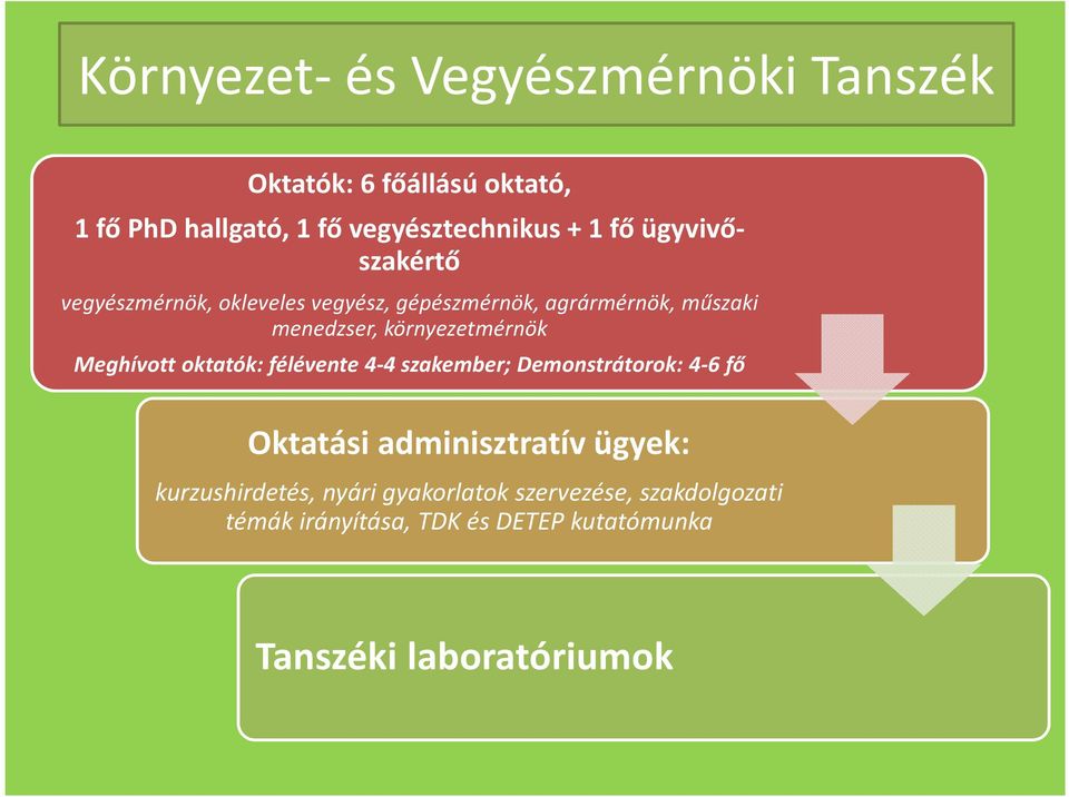 környezetmérnök Meghívott oktatók: félévente 4-4 szakember; Demonstrátorok: 4-6 fő Oktatási adminisztratív