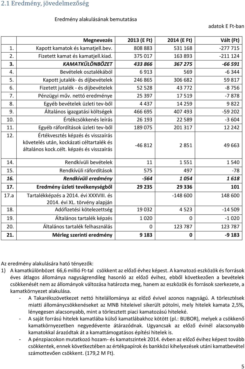 Kapott jutalék- és díjbevételek 246 865 306 682 59 817 6. Fizetett jutalék - és díjbevételek 52 528 43 772-8 756 7. Pénzügyi műv. nettó eredménye 25 397 17 519-7 878 8.