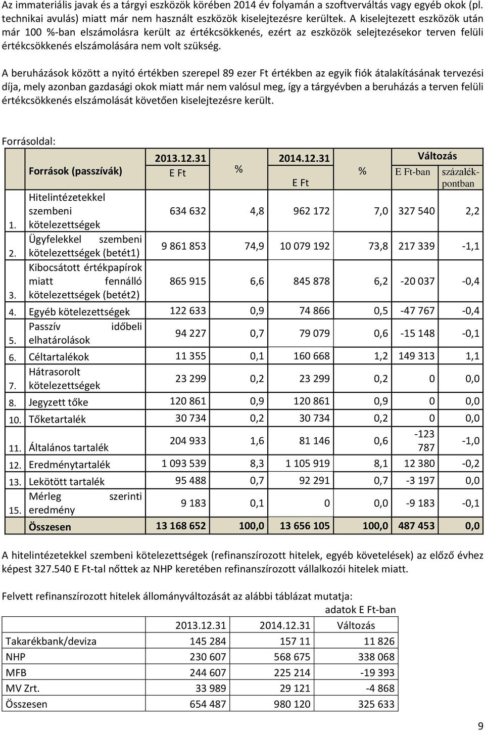 A beruházások között a nyitó értékben szerepel 89 ezer Ft értékben az egyik fiók átalakításának tervezési díja, mely azonban gazdasági okok miatt már nem valósul meg, így a tárgyévben a beruházás a