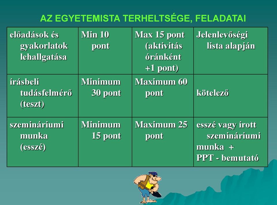 tudásfelmérő (teszt) Minimum 30 pont Maximum 60 pont kötelező szemináriumi munka