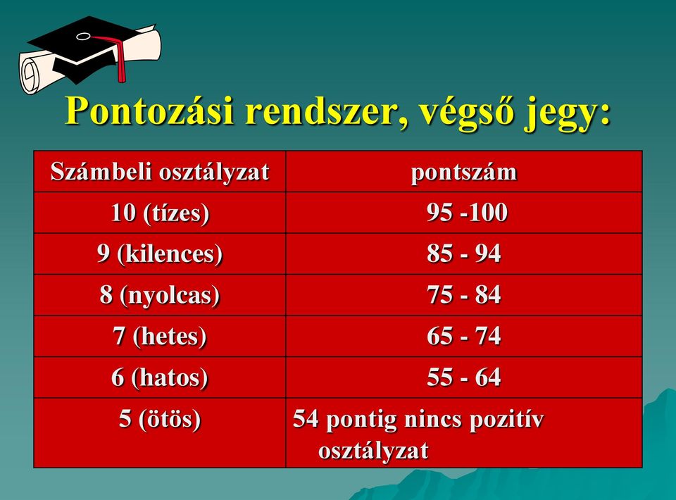 (kilences) 85-94 8 (nyolcas) 75-84 7 (hetes)