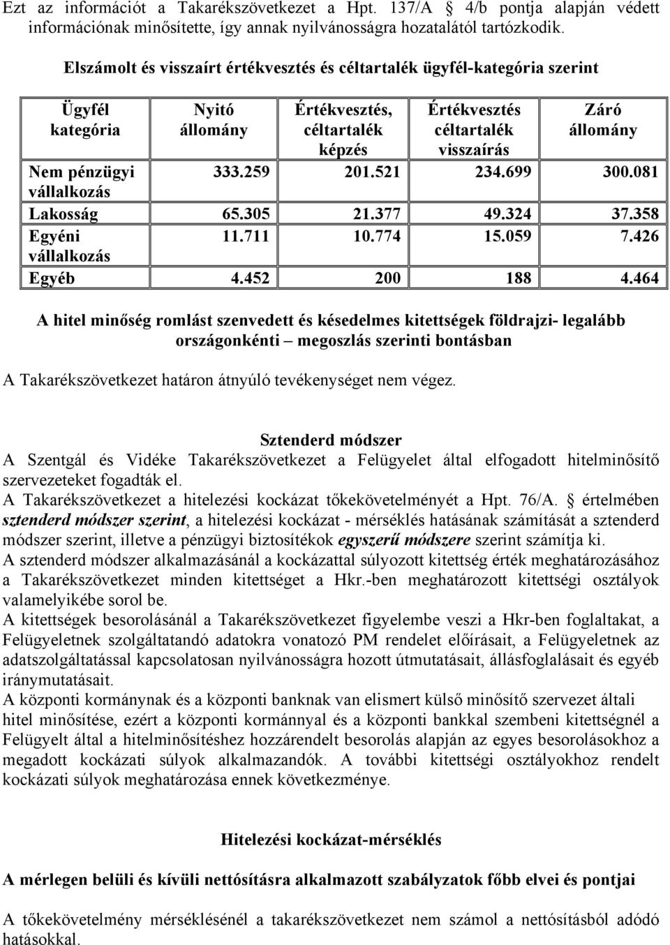 pénzügyi 333.259 201.521 234.699 300.081 vállalkozás Lakosság 65.305 21.377 49.324 37.358 Egyéni 11.711 10.774 15.059 7.426 vállalkozás Egyéb 4.452 200 188 4.