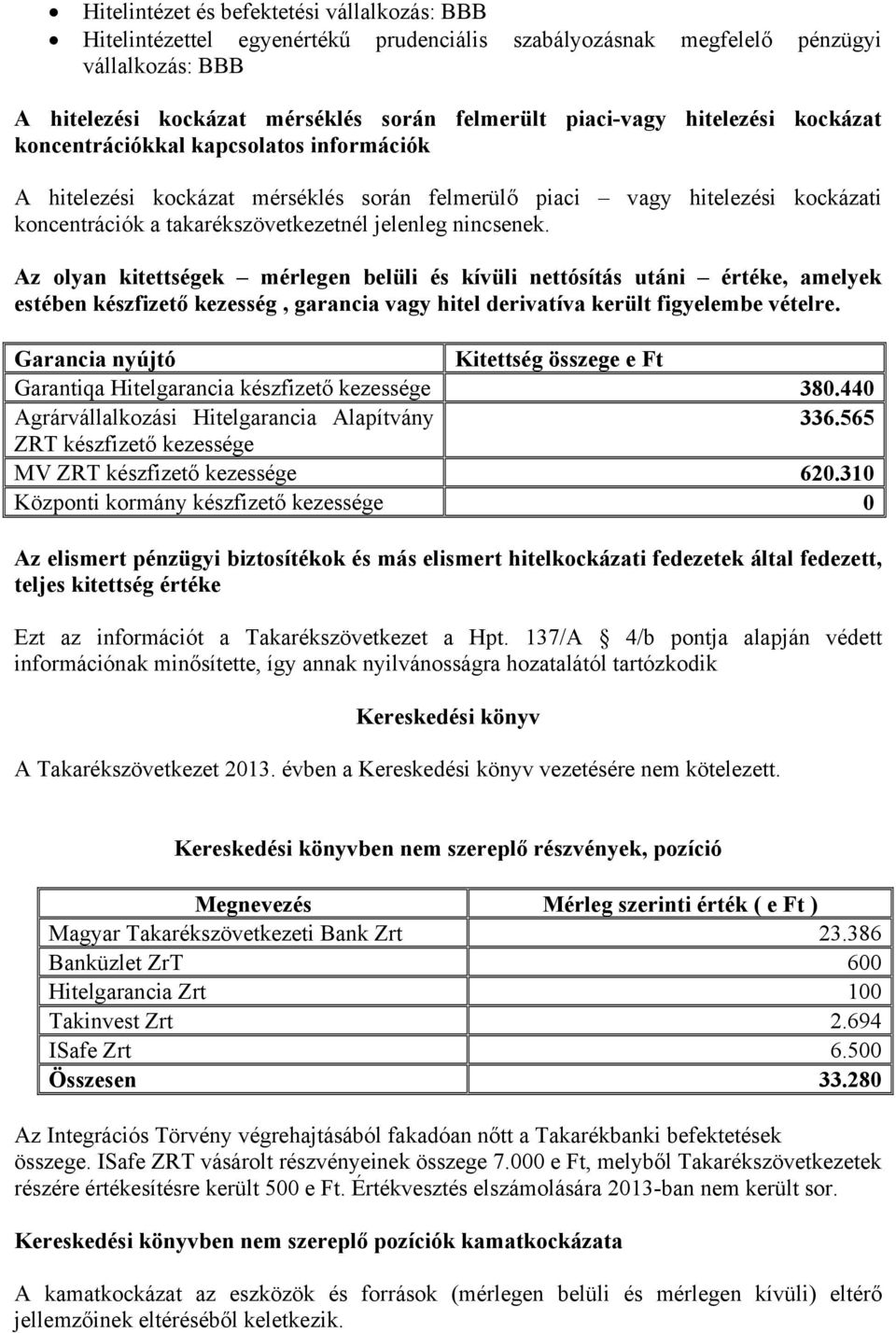 Az olyan kitettségek mérlegen belüli és kívüli nettósítás utáni értéke, amelyek estében készfizető kezesség, garancia vagy hitel derivatíva került figyelembe vételre.