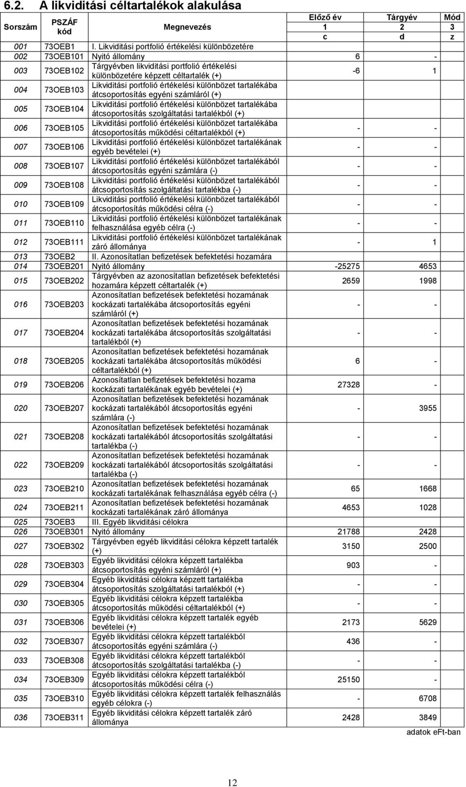 Likviditási portfolió értékelési különbözet tartalékába átcsoportosítás egyéni számláról (+) 005 73OEB104 Likviditási portfolió értékelési különbözet tartalékába átcsoportosítás szolgáltatási