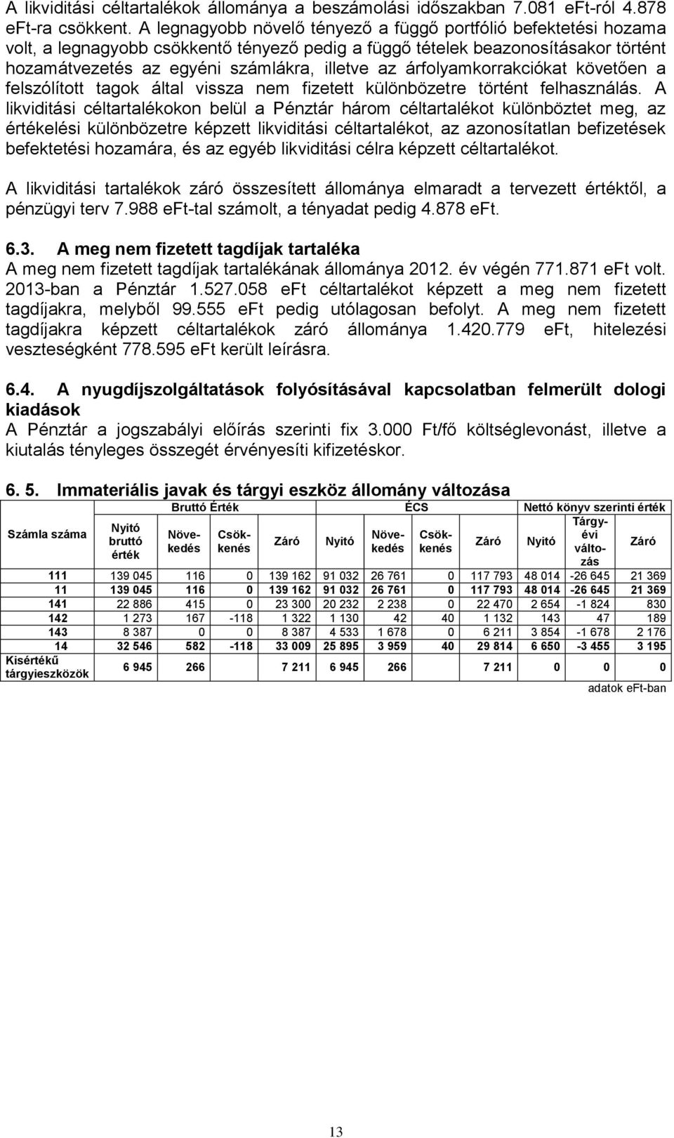 árfolyamkorrakciókat követően a felszólított tagok által vissza nem fizetett különbözetre történt felhasználás.