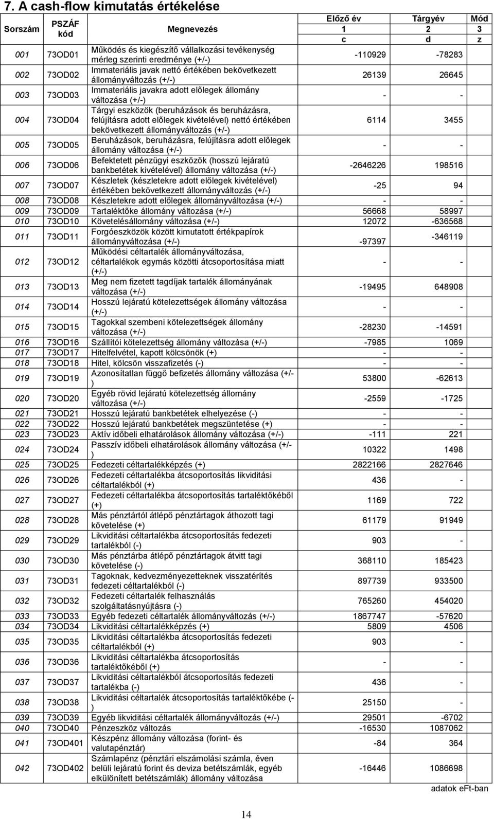 Tárgyi eszközök (beruházások és beruházásra, felújításra adott előlegek kivételével) nettó értékében 6114 3455 bekövetkezett állományváltozás (+/-) 005 73OD05 Beruházások, beruházásra, felújításra