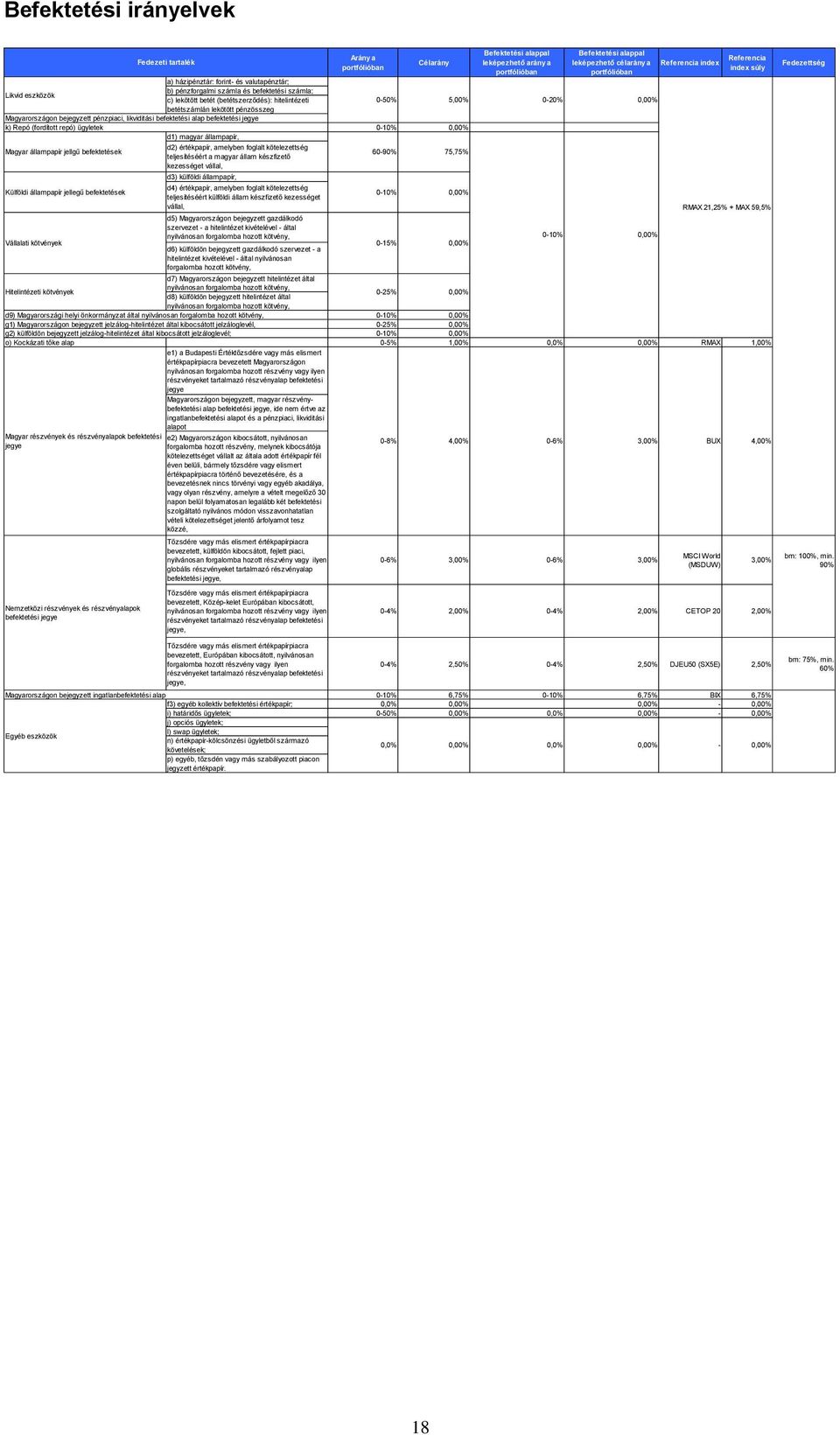 0,00% betétszámlán lekötött pénzösszeg Magyarországon bejegyzett pénzpiaci, likviditási befektetési alap befektetési jegye k) Repó (fordított repó) ügyletek 0-10% 0,00% d1) magyar állampapír, d2)