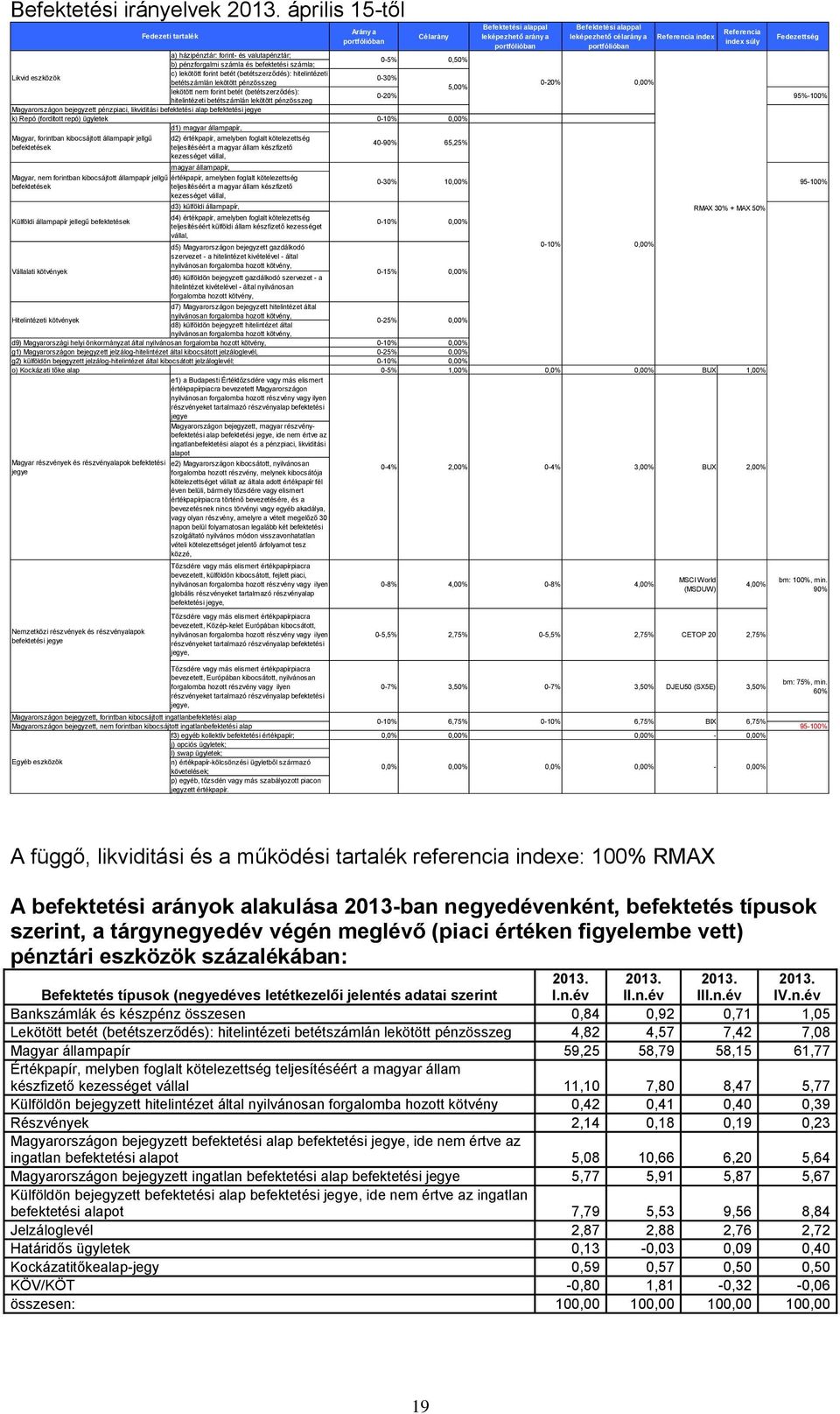 portfólióban portfólióban a) házipénztár: forint- és valutapénztár; 0-5% 0,50% b) pénzforgalmi számla és befektetési számla; c) lekötött forint betét (betétszerződés): hitelintézeti Likvid eszközök