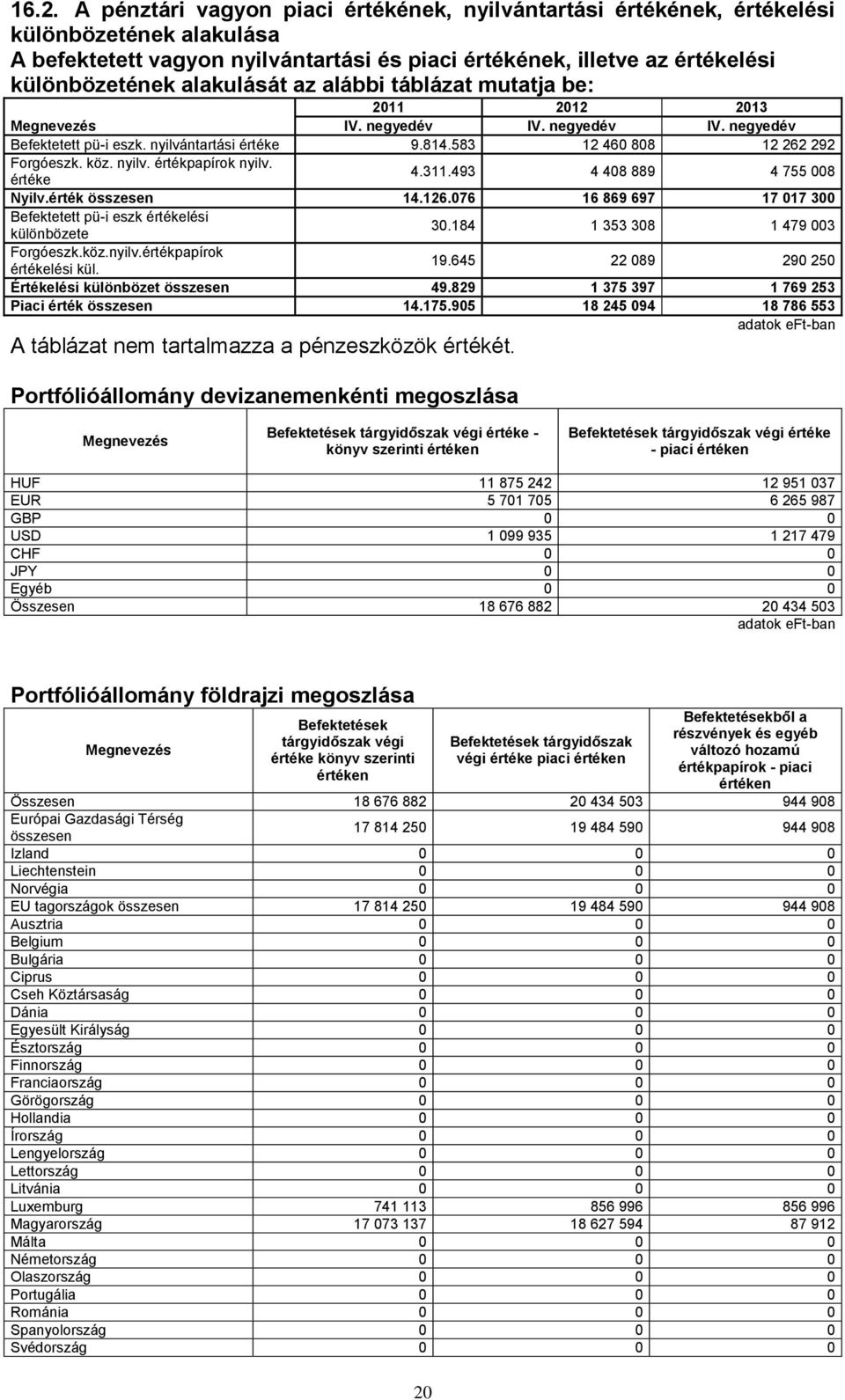 nyilv. értékpapírok nyilv. értéke 4.311.493 4 408 889 4 755 008 Nyilv.érték összesen 14.126.076 16 869 697 17 017 300 Befektetett pü-i eszk értékelési különbözete 30.184 1 353 308 1 479 003 Forgóeszk.