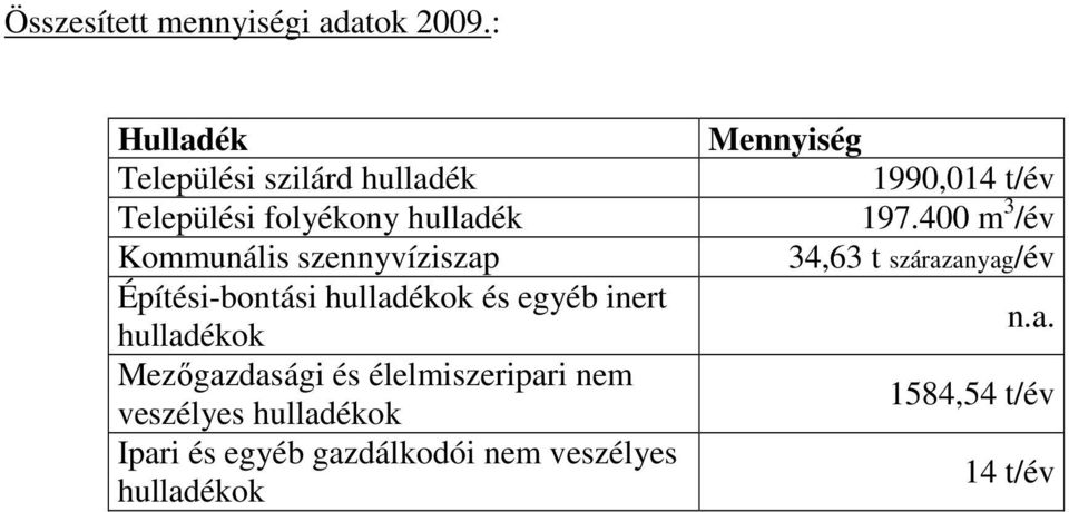 Építési-bontási hulladékok és egyéb inert hulladékok Mezıgazdasági és élelmiszeripari nem