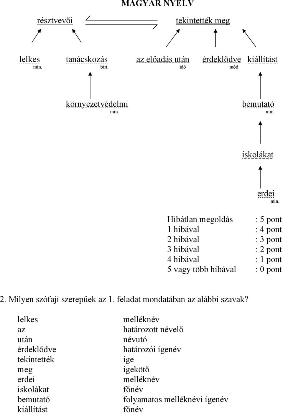 Hibátlan megoldás : 5 pont 1 hibával : 4 pont 2 hibával : 3 pont 3 hibával : 2 pont 4 hibával : 1 pont 5 vagy több hibával : 0 pont 2.