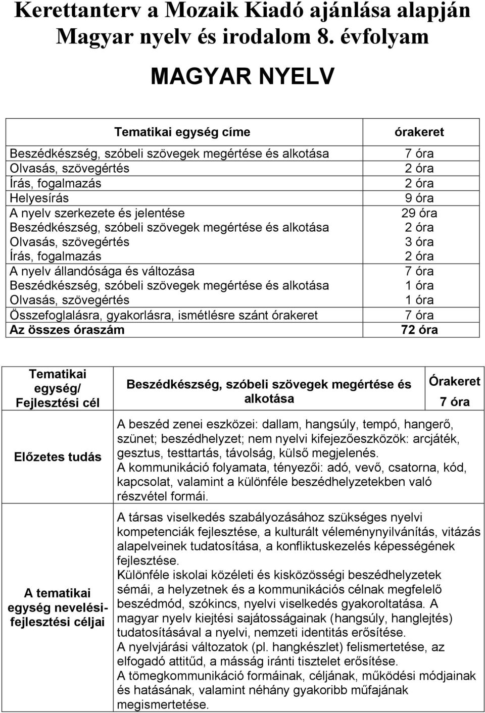 szóbeli szövegek megértése és alkotása Olvasás, szövegértés Írás, fogalmazás A nyelv állandósága és változása Beszédkészség, szóbeli szövegek megértése és alkotása Olvasás, szövegértés