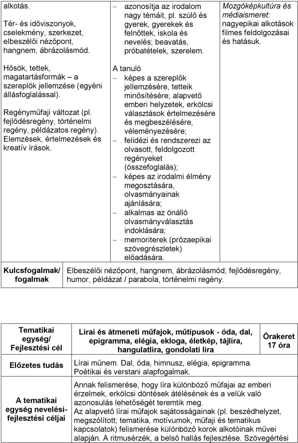 Hősök, tettek, magatartásformák a szereplők jellemzése (egyéni állásfoglalással). Regényműfaji változat (pl. fejlődésregény, történelmi regény, példázatos regény).