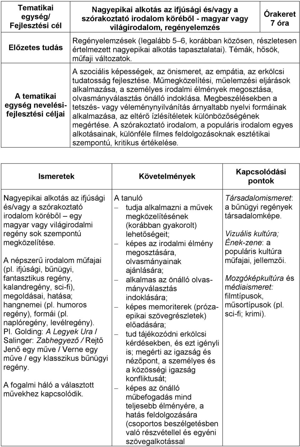 Műmegközelítési, műelemzési eljárások alkalmazása, a személyes irodalmi élmények megosztása, olvasmányválasztás önálló indoklása.