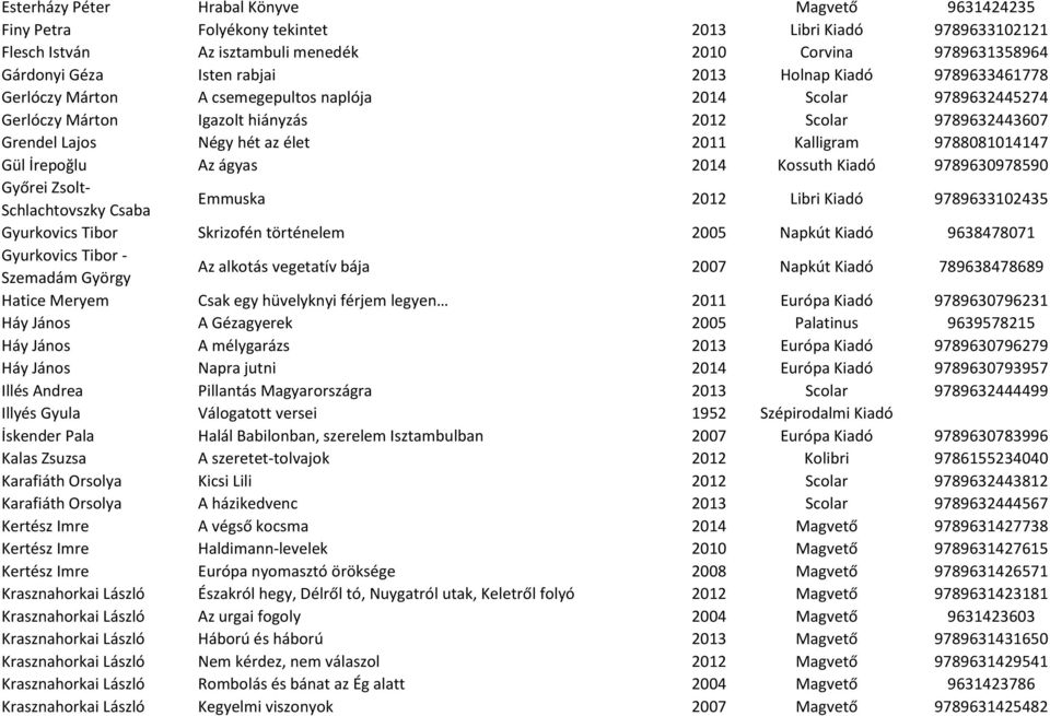 Kalligram 9788081014147 Gül İrepoğlu Az ágyas 2014 Kossuth Kiadó 9789630978590 Győrei Zsolt- Schlachtovszky Csaba Emmuska 2012 Libri Kiadó 9789633102435 Gyurkovics Tibor Skrizofén történelem 2005