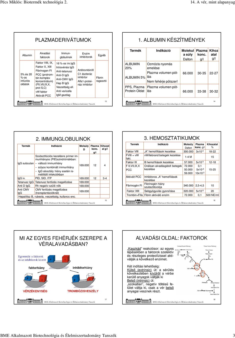 Aktivált PCC Immunglobulinok 16 %-os im.igg Intravénás IgG Anti-tetanusz Anti-D IgG Anti-CMV IgG Hep B IgG Veszettség ell.