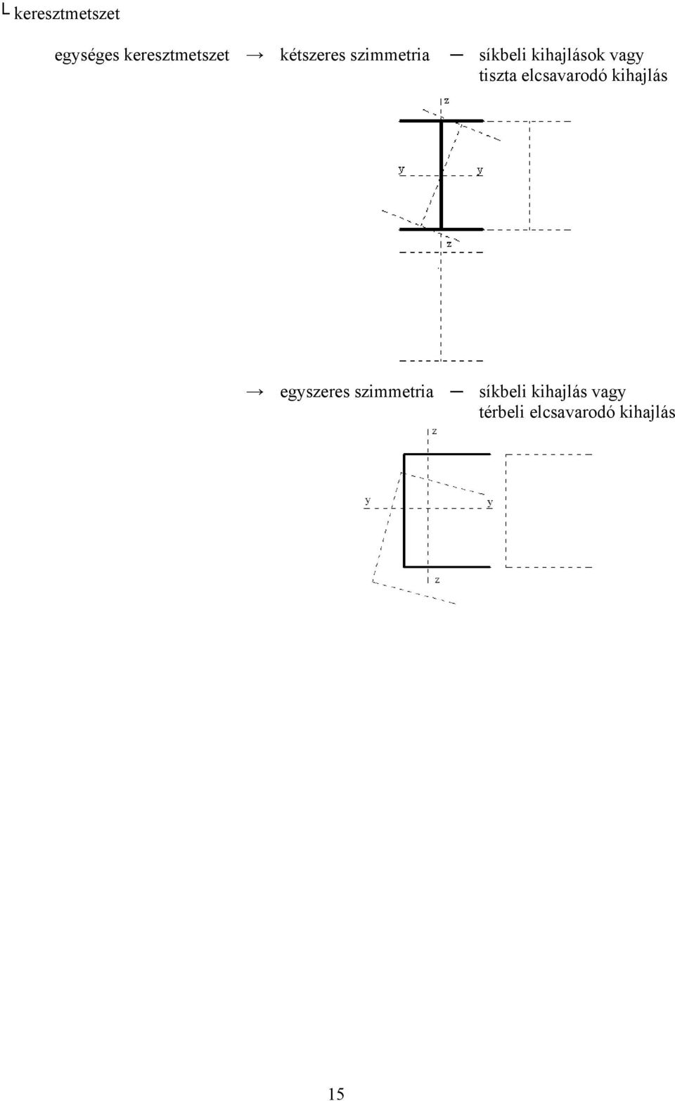 tiszta elcsavarodó kihajlás egszeres