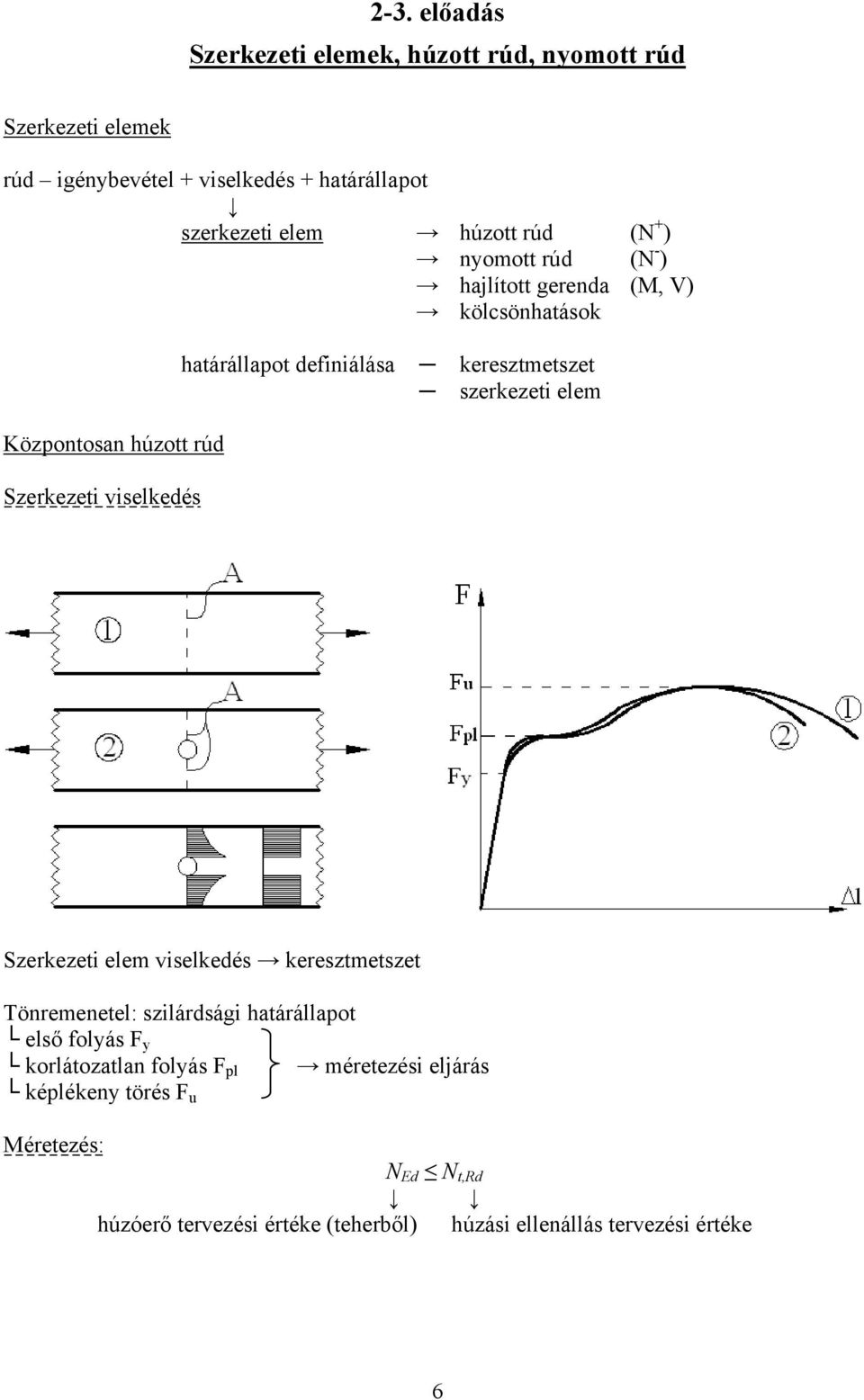 keresztmetszet szerkezeti elem Szerkezeti elem viselkedés keresztmetszet Tönremenetel: szilárdsági határállapot első olás F korlátozatlan