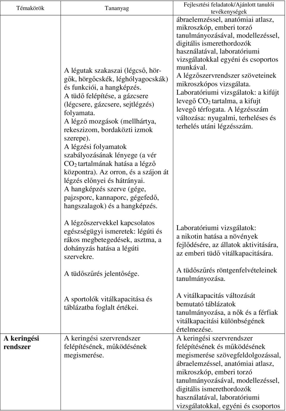 Az orron, és a szájon át légzés elınyei és hátrányai. A hangképzés szerve (gége, pajzsporc, kannaporc, gégefedı, hangszalagok) és a hangképzés.