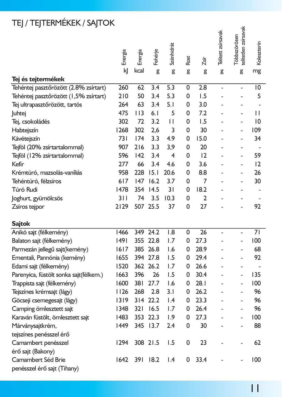 2 11 0 1.5 - - 10 Habtejszín 1268 302 2,6 3 0 30 - - 109 Kávétejszín 731 174 3.3 4.9 0 15.0 - - 34 Tejföl (20% zsírtartalommal) 907 216 3.3 3,9 0 20 - - - Tejföl (12% zsírtartalommal) 596 142 3.