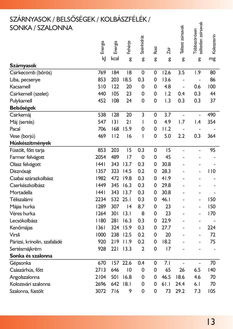 7 - - 490 Máj (sertés) 547 131 21 1 0 4.9 1.7 1.4 354 Pacal 706 168 15.9 0 0 11.2 - - - Vese (borjú) 469 112 16 1 0 5.0 2.2 0.3 364 Húskészítmények Füstölt, fôtt tarja 853 203 15 0.