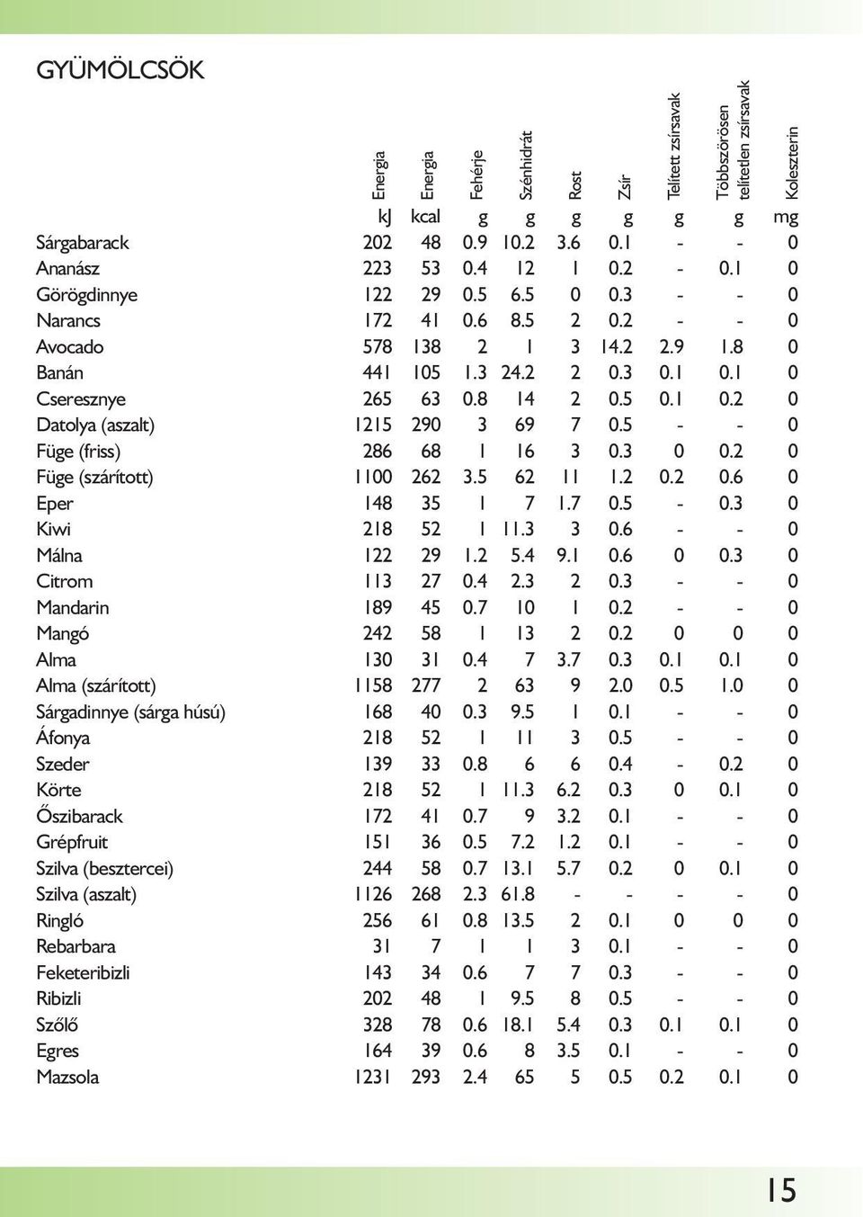 5 - - 0 Füge (friss) 286 68 1 16 3 0.3 0 0.2 0 Füge (szárított) 1100 262 3.5 62 11 1.2 0.2 0.6 0 Eper 148 35 1 7 1.7 0.5-0.3 0 Kiwi 218 52 1 11.3 3 0.6 - - 0 Málna 122 29 1.2 5.4 9.1 0.6 0 0.