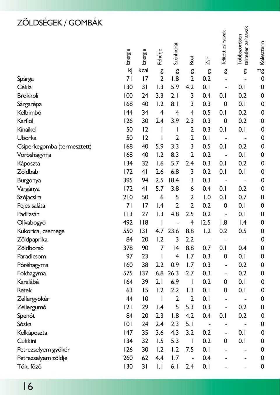 1 - - 0 Csiperkegomba (termesztett) 168 40 5.9 3.3 3 0.5 0.1 0.2 0 Vöröshagyma 168 40 1.2 8.3 2 0.2-0.1 0 Káposzta 134 32 1.6 5.7 2.4 0.3 0.1 0.2 0 Zöldbab 172 41 2.6 6.8 3 0.2 0.1 0.1 0 Burgonya 395 94 2.