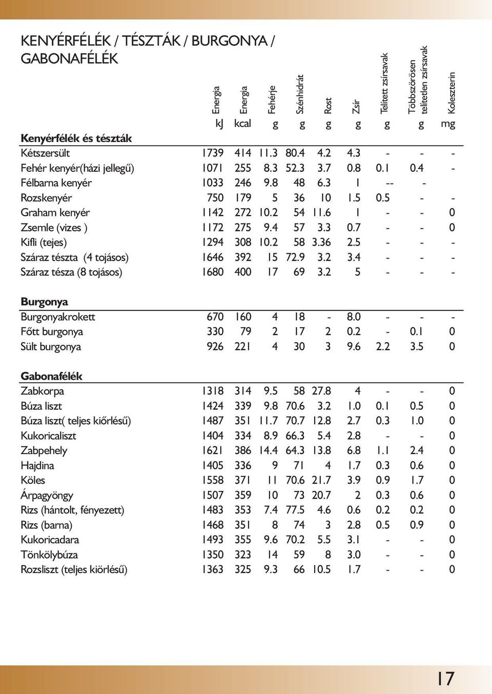 6 1 - - 0 Zsemle (vizes ) 1172 275 9.4 57 3.3 0.7 - - 0 Kifli (tejes) 1294 308 10.2 58 3.36 2.5 - - - Száraz tészta (4 tojásos) 1646 392 15 72.9 3.2 3.