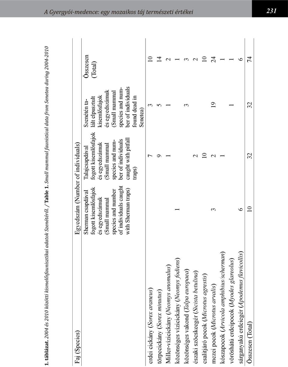 individuals caught with Sherman traps) Talajcsapdával fogott kisemlősfajok és egyedszámuk (Small mammal species and number of individuals caught with pitfall traps) Szenétén talált elpusztult