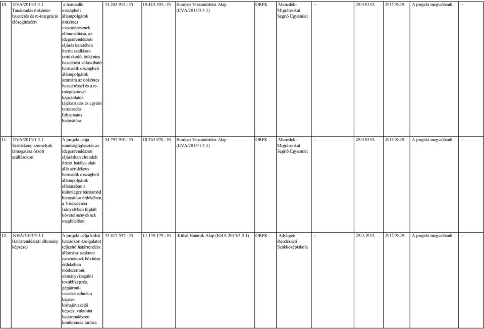 választható harmadik országbeli számára az önkéntes hazatéréssel és a reintegrációval kapcsolatos tájékoztatás és egyéni tanácsadás folyamatos biztosítása. 31.245.915, Ft 10.415.