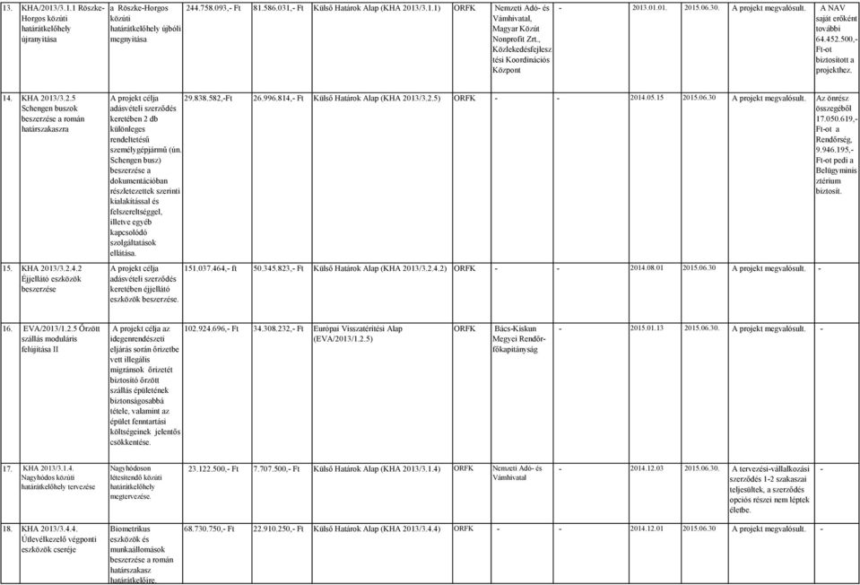 KHA 2013/3.2.4.2 Éjjellátó eszközök beszerzése adásvételi szerződés keretében 2 db különleges rendeltetésű személygépjármű (ún.