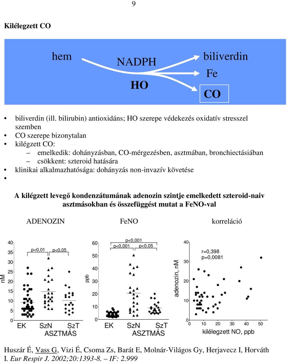 hatására klinikai alkalmazhatósága: dohányzás non-invazív követése A kilégzett levegı kondenzátumának adenozin szintje emelkedett szteroid-naiv asztmásokban és összefüggést mutat a FeNO-val ADENOZIN
